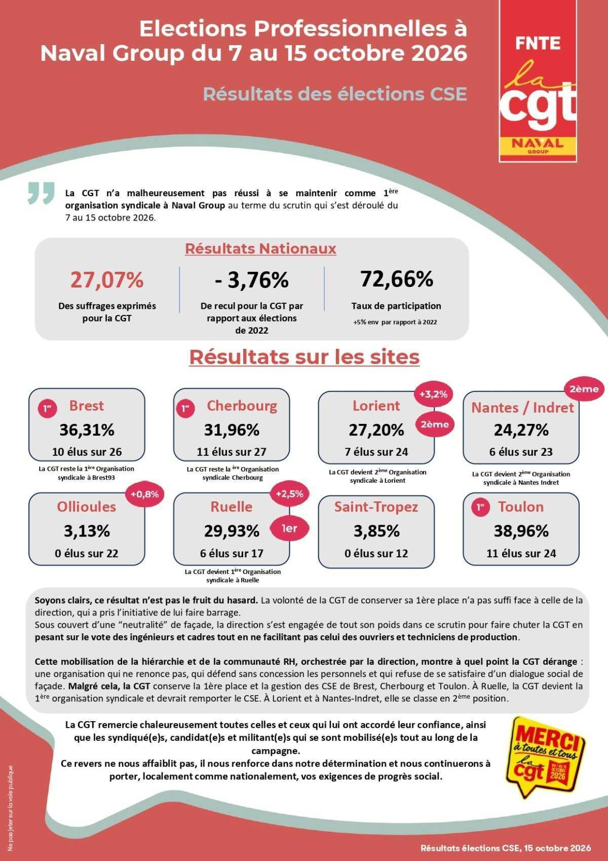 Naval Group : Résultat élections professionnelles