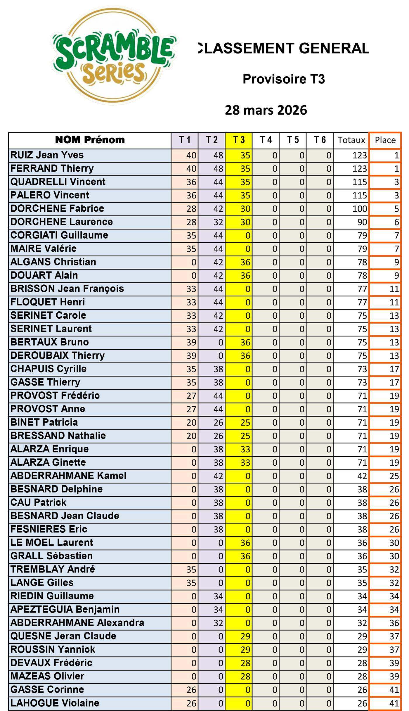 Scramble-series-classement-provisoire-T3