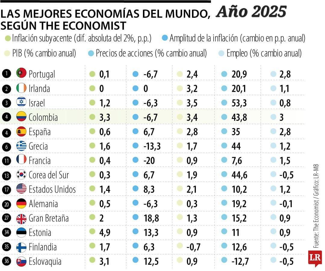 Colombia entre las mejores economías del mundo en el 2025