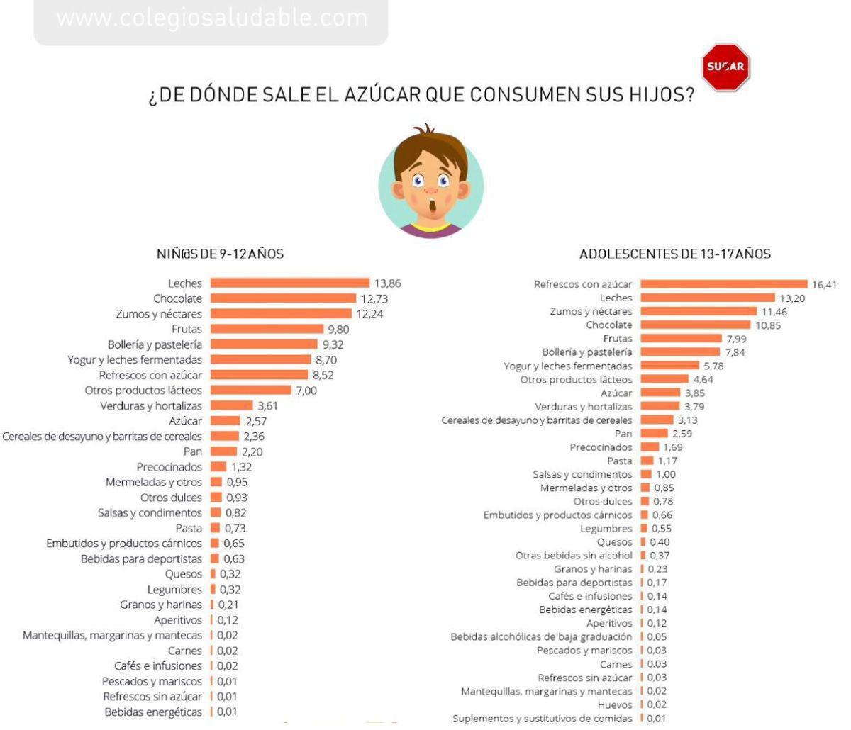¿Mi hij@ come mucho azúcar? ¿Mi hij@ come mucho azúcar?