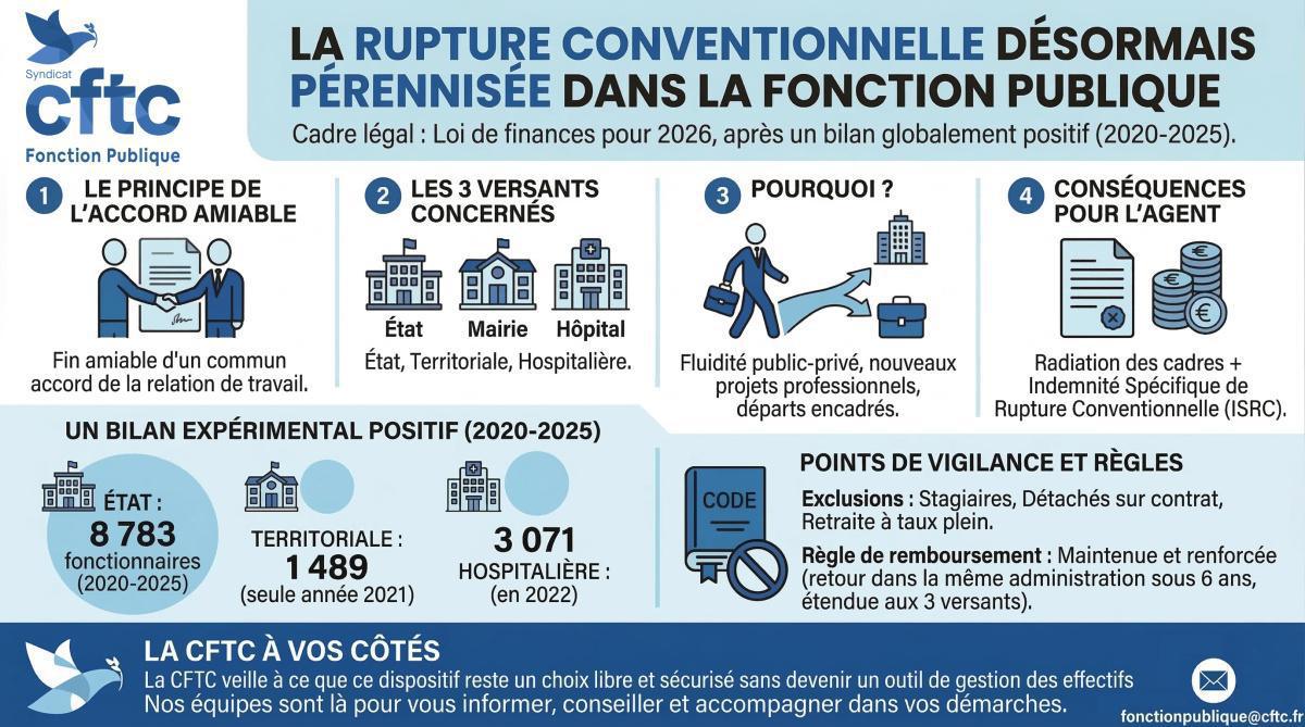 La rupture conventionnelle est désormais pérennisée dans la Fonction Publique La rupture conventionnelle est désormais pérennisée dans la Fonction Publique