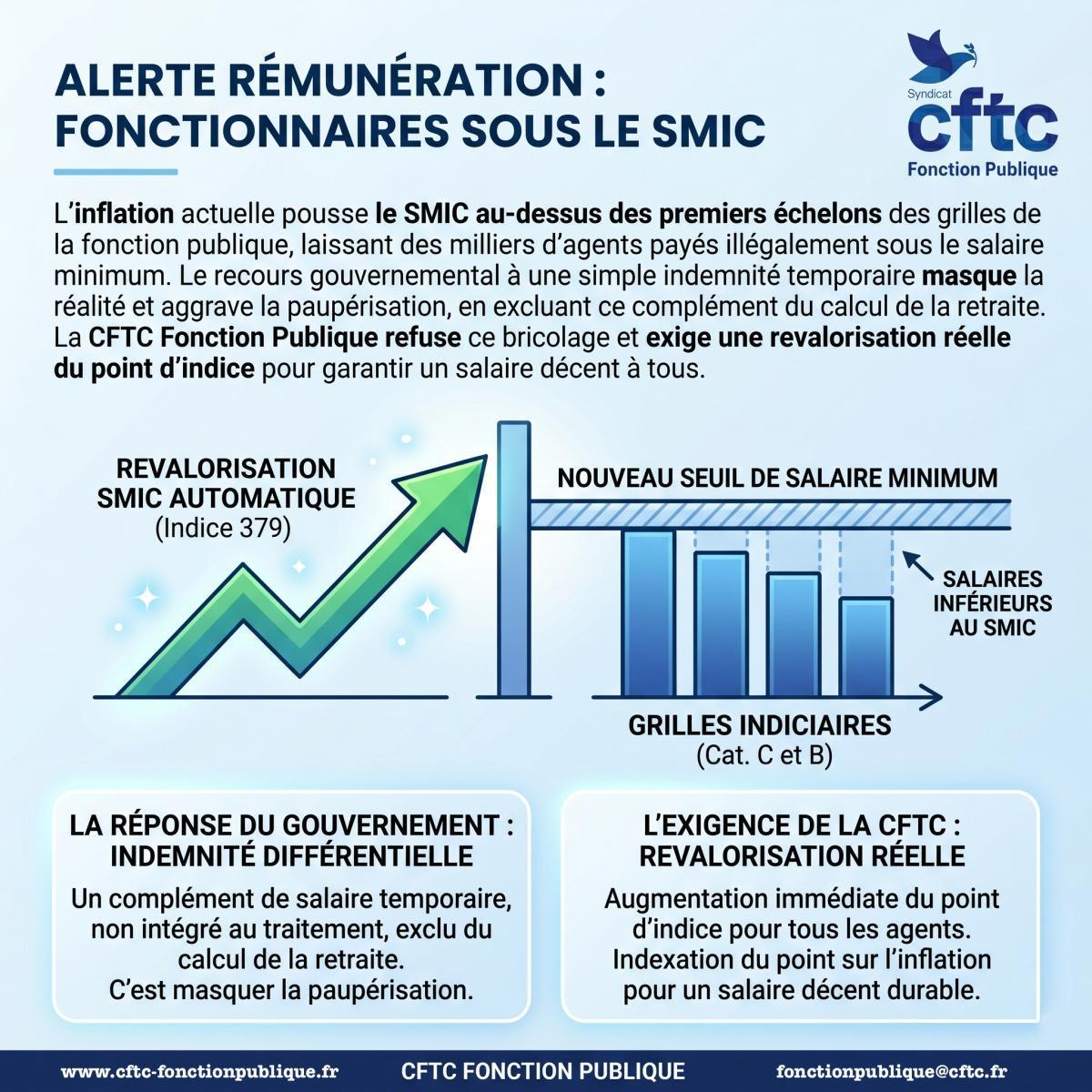 🚨 Alerte Rémunération : Des milliers d'agents publics rattrapés par le SMIC 🚨 Alerte Rémunération : Des milliers d'agents publics rattrapés par le SMIC