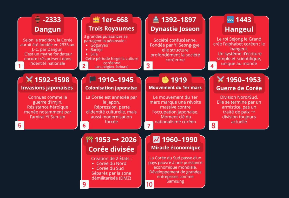 10 faits historiques essentiels pour comprendre la Corée du Sud