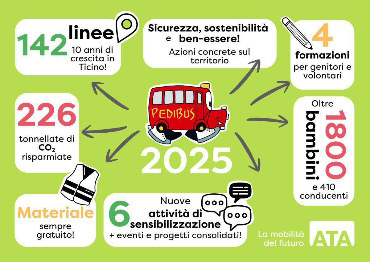 Mobilità attiva, benessere e impegno sul territorio: un anno di crescita per Pedibus Ticino Mobilità attiva, benessere e impegno sul territorio: un anno di crescita per Pedibus Ticino