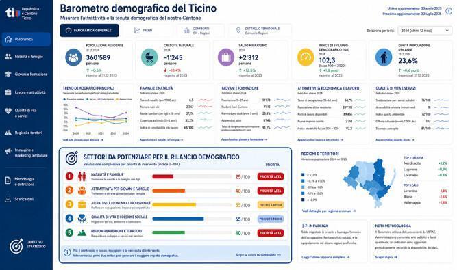 Un barometro per misurare il futuro del Ticino: mozione PLR per monitorare attrattività e sviluppo demografico