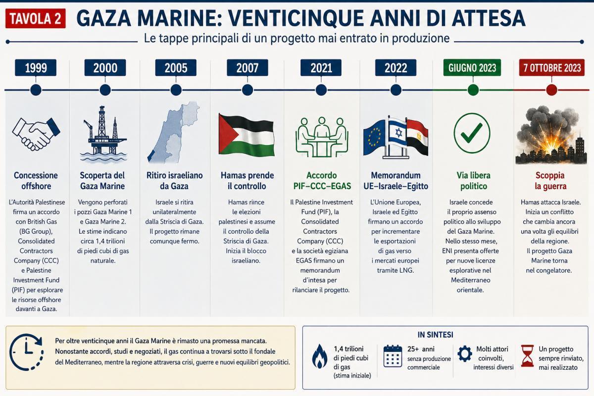 Gaza Marine: il giacimento che tutti guardano, ma che nessuno lascia sfruttare ai palestinesi