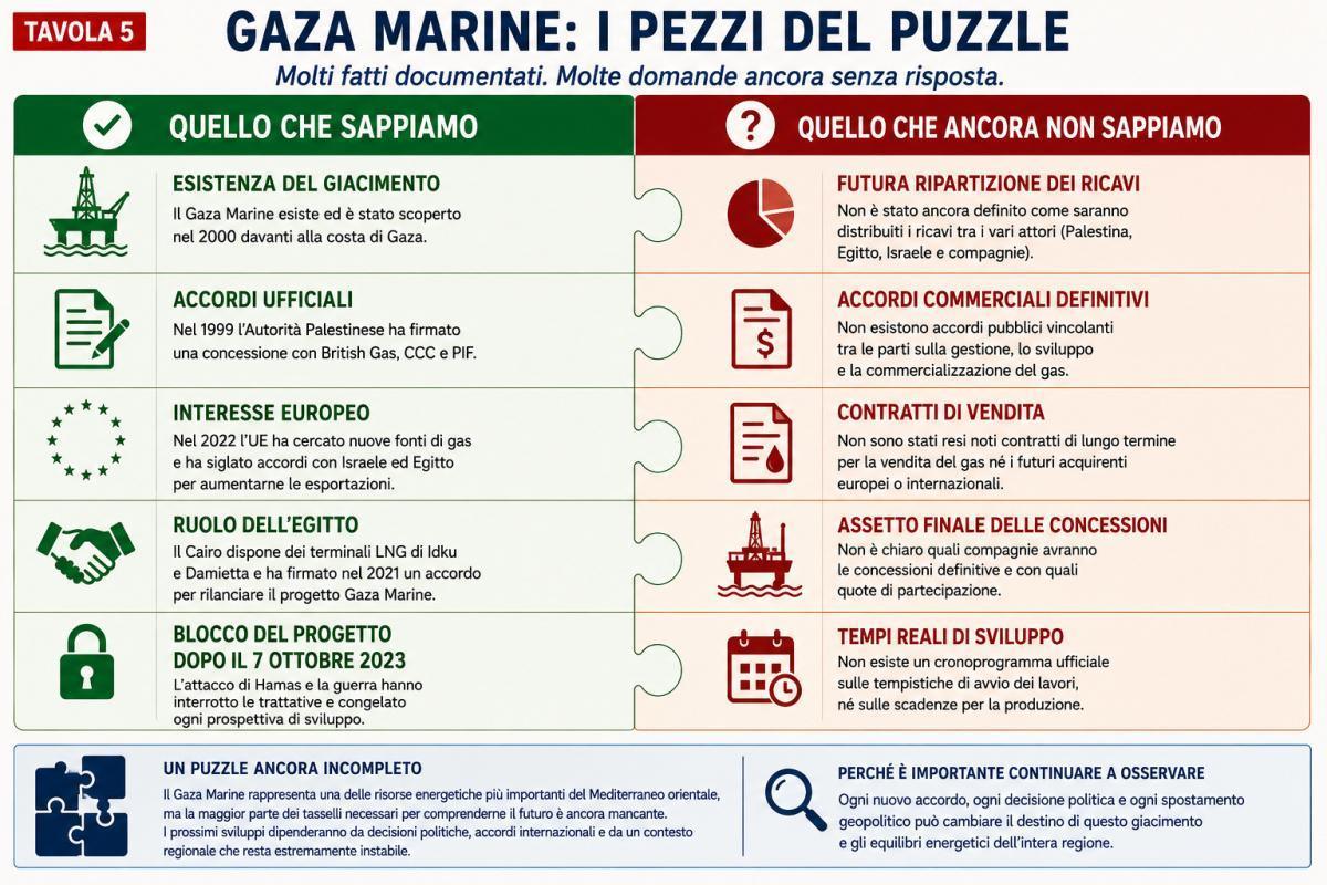 Gaza Marine: il giacimento che tutti guardano, ma che nessuno lascia sfruttare ai palestinesi