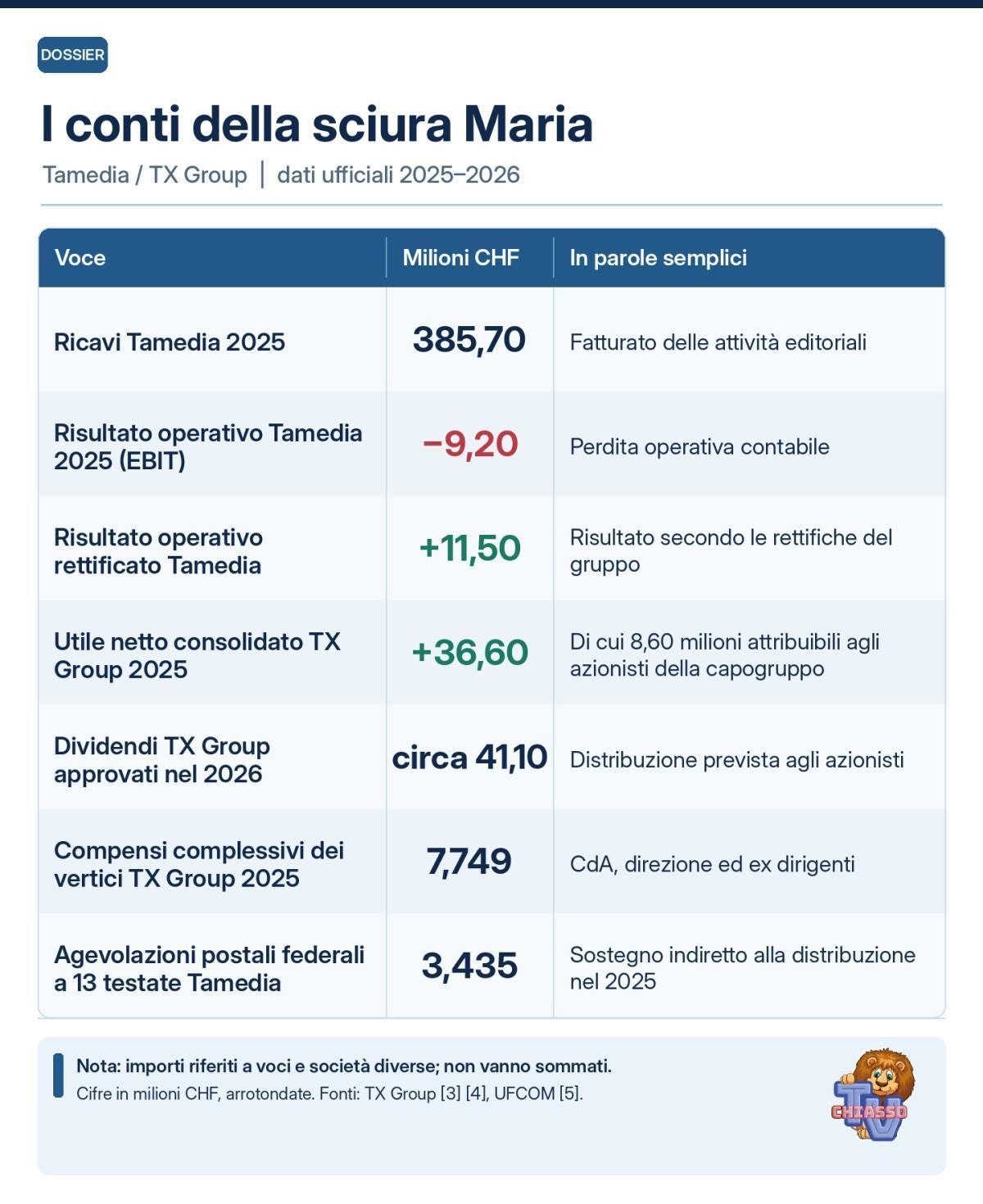 Tamedia: tagli alle redazioni, milioni ai vertici e agli azionisti Tamedia: tagli alle redazioni, milioni ai vertici e agli azionisti