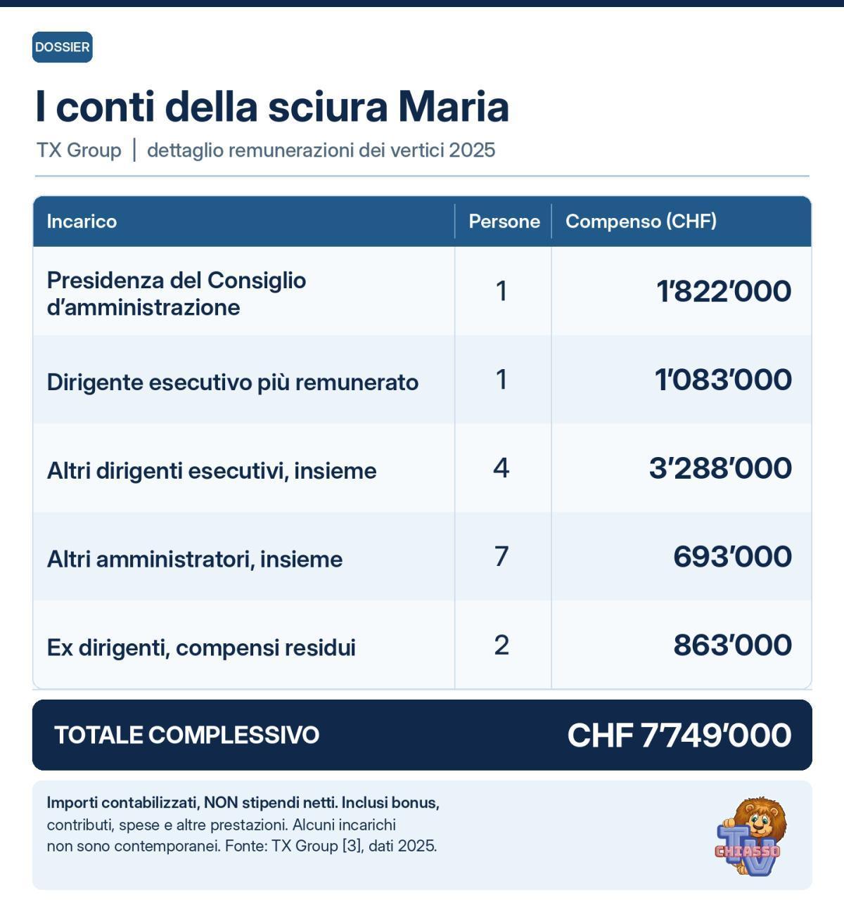 Tamedia: tagli alle redazioni, milioni ai vertici e agli azionisti