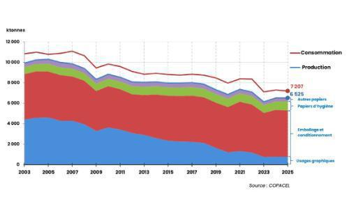 Copacel highlights the seriousness of the situation in the French paper industry