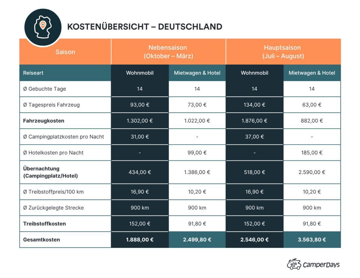 Deutschland: Kostenvergleich Wohnmobil oder Mietwagen und Hotel? Deutschland: Kostenvergleich Wohnmobil oder Mietwagen und Hotel?