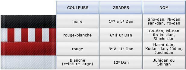 Les grades