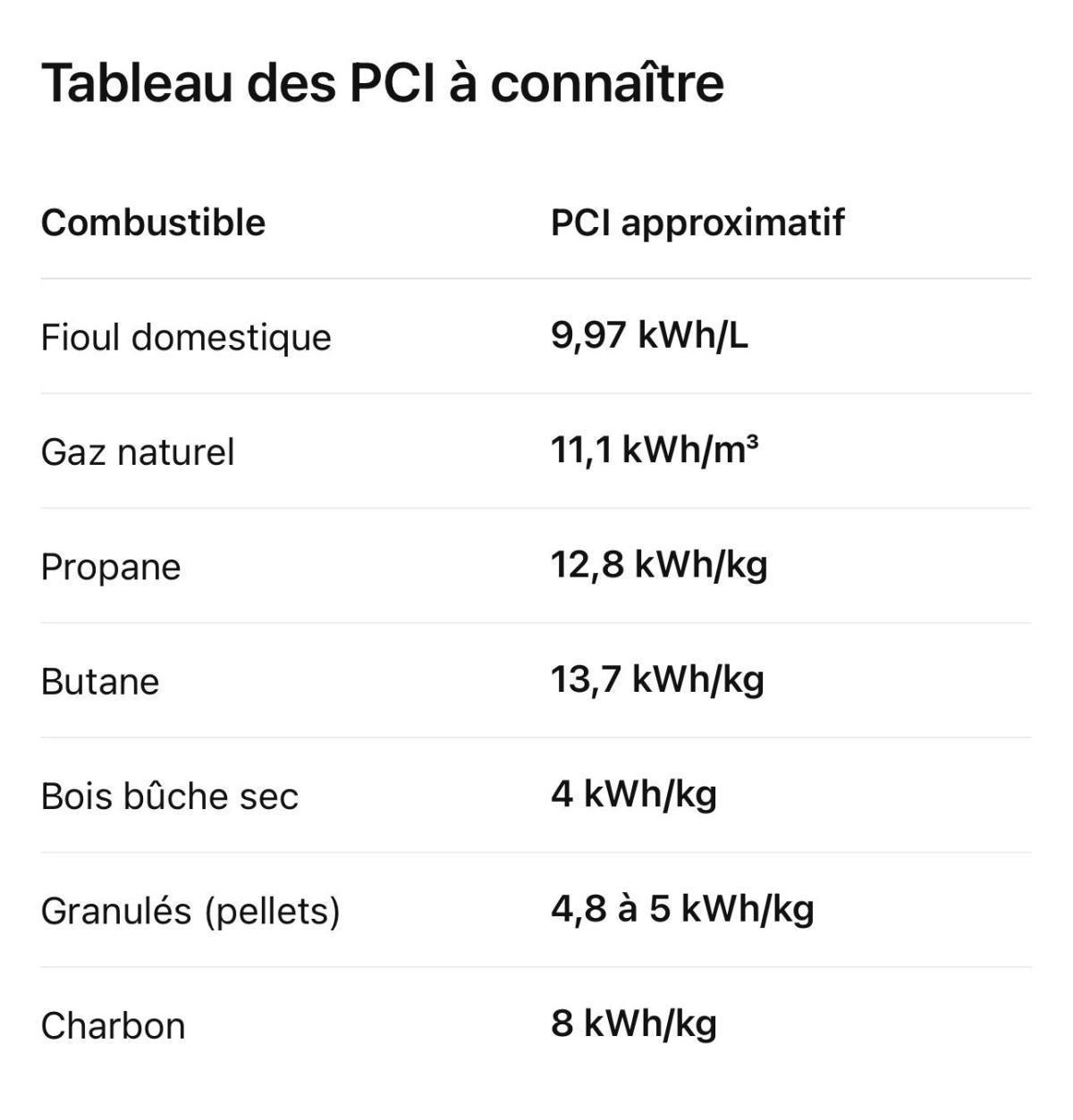 Tableau des PCI : les chiffres essentiels à mémoriser Tableau des PCI : les chiffres essentiels à mémoriser