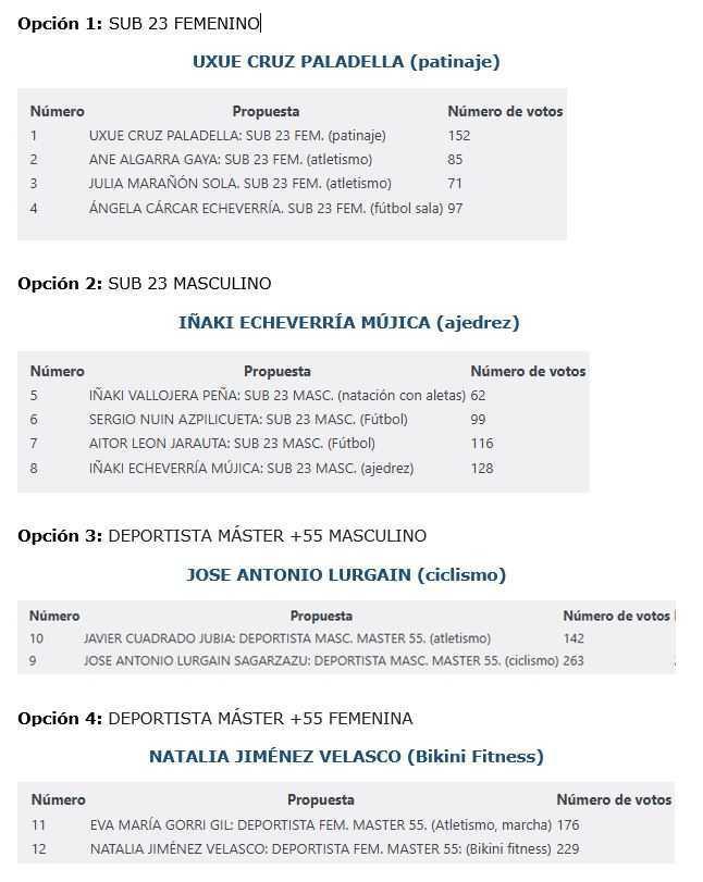 Resultado votaciones candidaturas deportivas