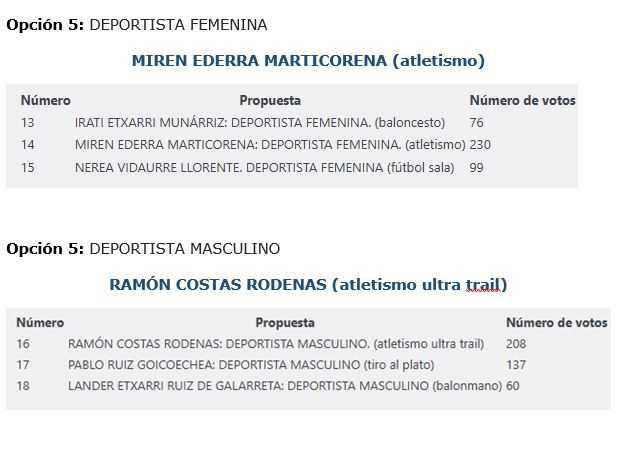 Resultado votaciones candidaturas deportivas