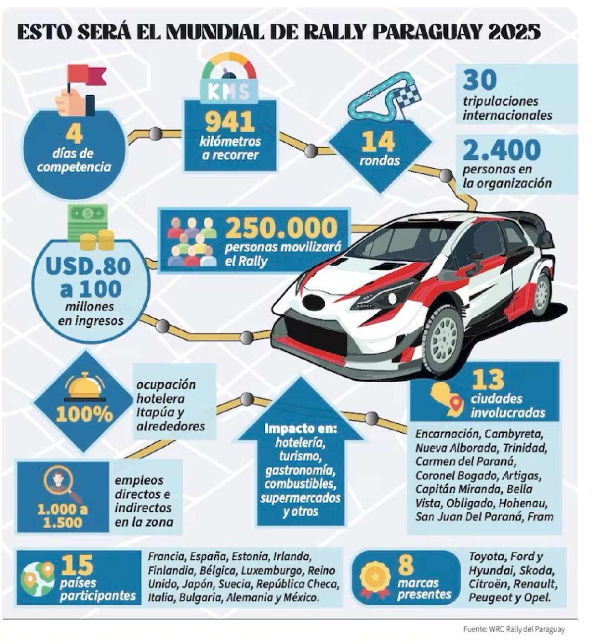 El Campeonato Mundial de Rallies de la FIA sitúa a Paraguay como destino apto
