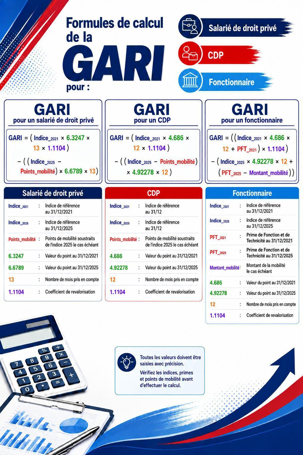 Formules de calculs de la GARI en fonction de votre statut