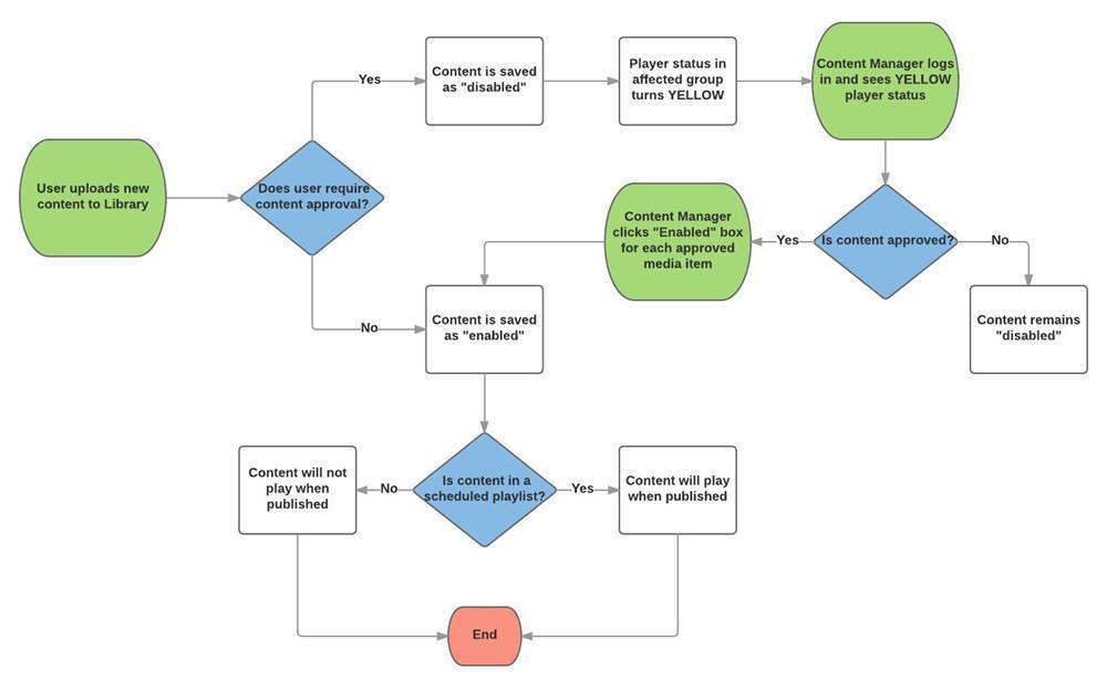 Il processo di approvazione dei contenuti Il processo di approvazione dei contenuti