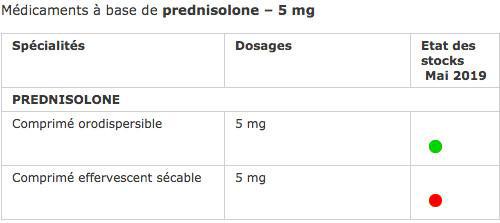 Spécialités à base de prednisone et de prednisolone par voie orale : Actions envisagées dans le cadre de tensions d’approvisionnement