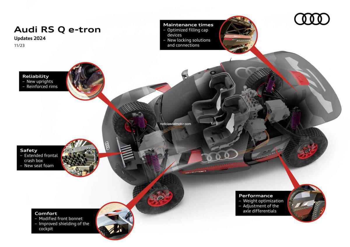 REVOLUCIÓN TECNOLÓGICA: LA EVOLUCIÓN DEL AUDI RS Q E-TRON DEL DAKAR