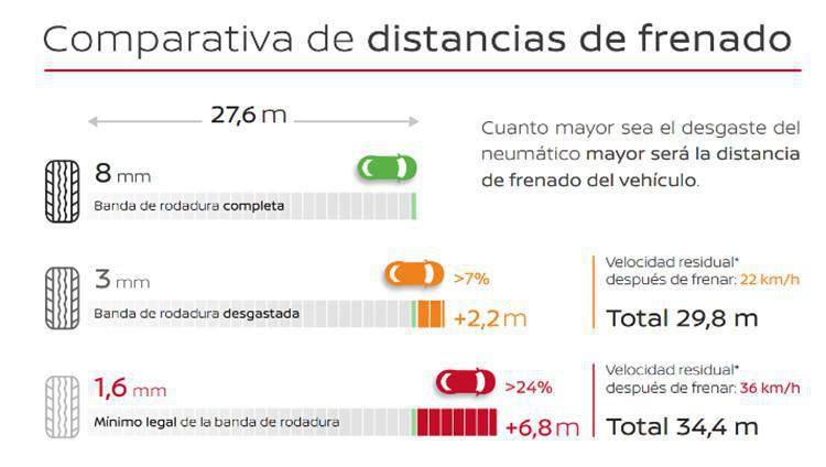 Nissan aconseja sobre el estado de los neumáticos Nissan aconseja sobre el estado de los neumáticos