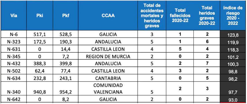 Aumenta el número de tramos de riesgo alto de la Red de Carreteras del Estado Aumenta el número de tramos de riesgo alto de la Red de Carreteras del Estado