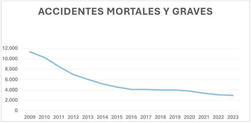 Aumenta el número de tramos de riesgo alto de la Red de Carreteras del Estado Aumenta el número de tramos de riesgo alto de la Red de Carreteras del Estado