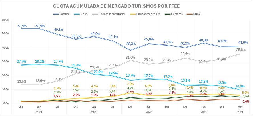 LAS VENTAS DE VEHÍCULOS ELECTRIFICADOS CAEN UN 9,5% EN MAYO