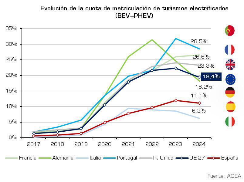 LAS VENTAS DE VEHÍCULOS ELECTRIFICADOS CAEN UN 9,5% EN MAYO LAS VENTAS DE VEHÍCULOS ELECTRIFICADOS CAEN UN 9,5% EN MAYO