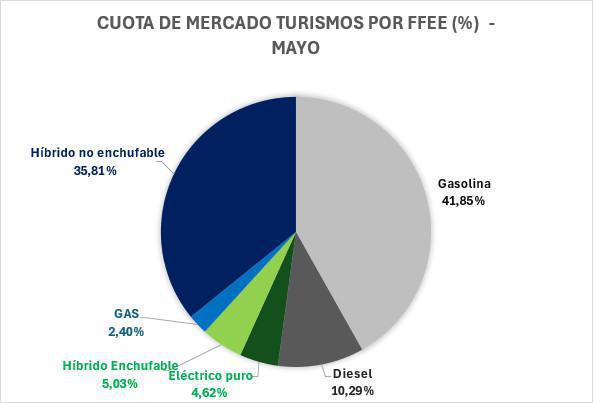 LAS VENTAS DE VEHÍCULOS ELECTRIFICADOS CAEN UN 9,5% EN MAYO LAS VENTAS DE VEHÍCULOS ELECTRIFICADOS CAEN UN 9,5% EN MAYO