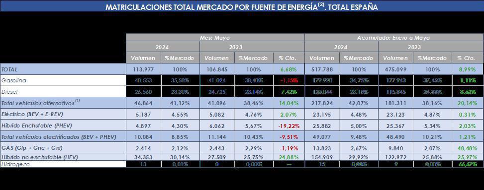 LAS VENTAS DE VEHÍCULOS ELECTRIFICADOS CAEN UN 9,5% EN MAYO LAS VENTAS DE VEHÍCULOS ELECTRIFICADOS CAEN UN 9,5% EN MAYO