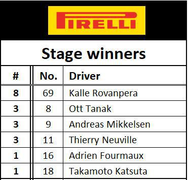 RALLYE DE POLONIA: REGRESO TRIUNFAL DE KALLE ROVANPERÄ 