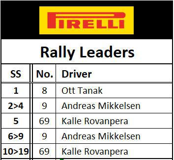 RALLYE DE POLONIA: REGRESO TRIUNFAL DE KALLE ROVANPERÄ 