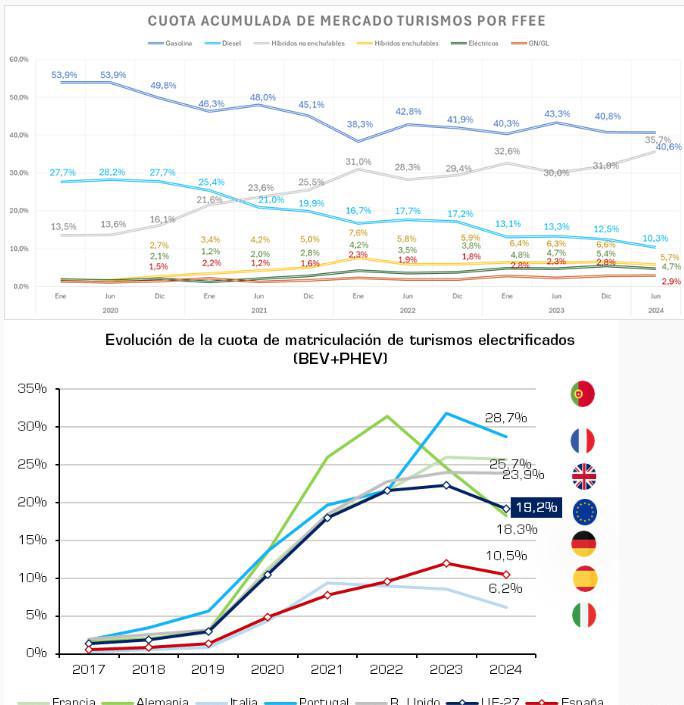 EL MERCADO DE VEHÍCULOS ELECTRIFICADOS VUELVE A RETROCEDER UN 11,5% EN JUNIO