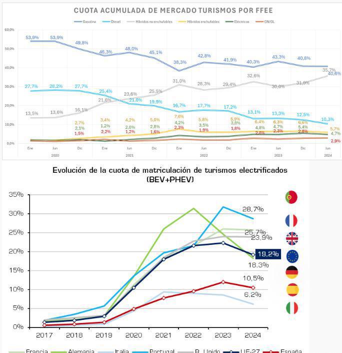 EL MERCADO DE VEHÍCULOS ELECTRIFICADOS VUELVE A RETROCEDER UN 11,5% EN JUNIO EL MERCADO DE VEHÍCULOS ELECTRIFICADOS VUELVE A RETROCEDER UN 11,5% EN JUNIO