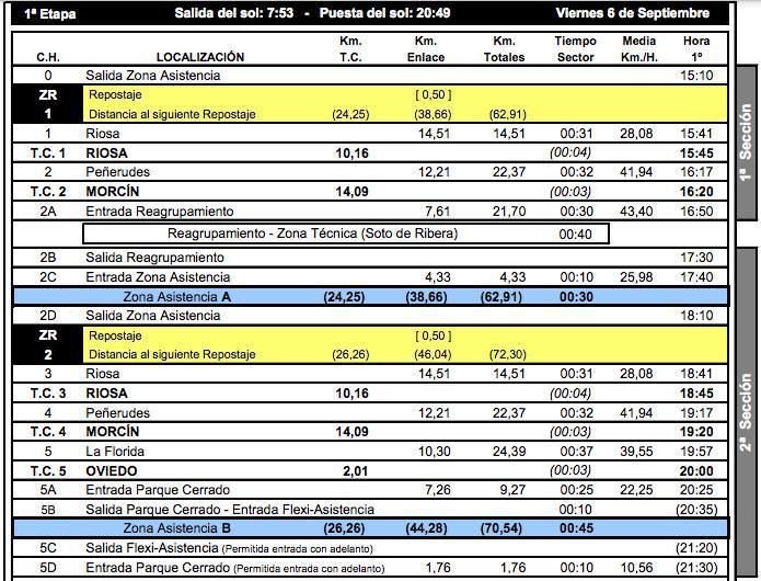 Recorrido del 61 Rally Blendio Princesa de Asturias Ciudad de Oviedo Recorrido del 61 Rally Blendio Princesa de Asturias Ciudad de Oviedo