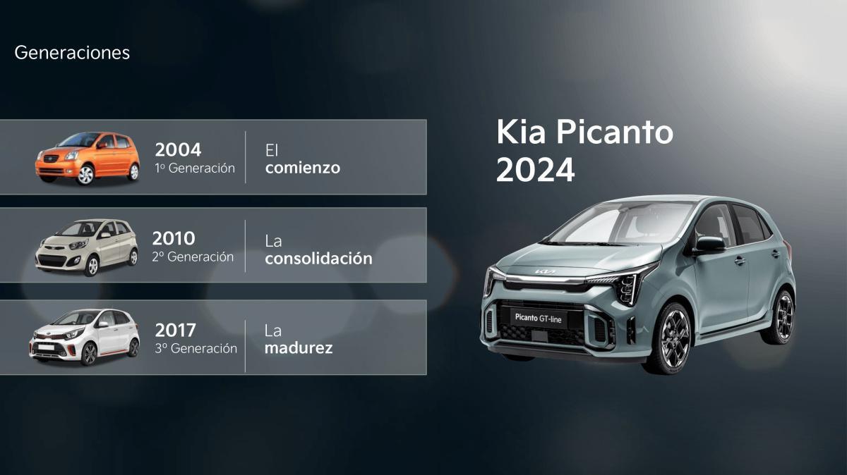 KIA PICANTO: 20 AÑOS PERFECCIONANDO EL CONCEPTO DE COCHE URBANO KIA PICANTO: 20 AÑOS PERFECCIONANDO EL CONCEPTO DE COCHE URBANO