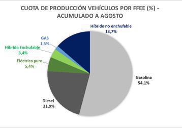 LA PRODUCCIÓN DE VEHÍCULOS CAE UN 1,5% EN LOS OCHO PRIMEROS MESES DEL AÑO LA PRODUCCIÓN DE VEHÍCULOS CAE UN 1,5% EN LOS OCHO PRIMEROS MESES DEL AÑO