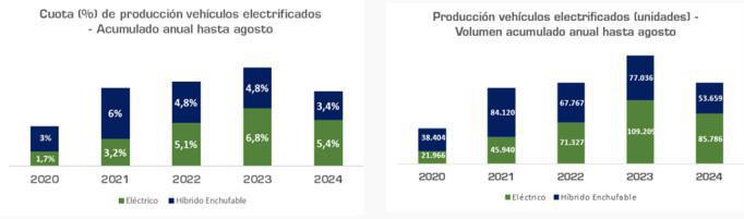 LA PRODUCCIÓN DE VEHÍCULOS CAE UN 1,5% EN LOS OCHO PRIMEROS MESES DEL AÑO LA PRODUCCIÓN DE VEHÍCULOS CAE UN 1,5% EN LOS OCHO PRIMEROS MESES DEL AÑO