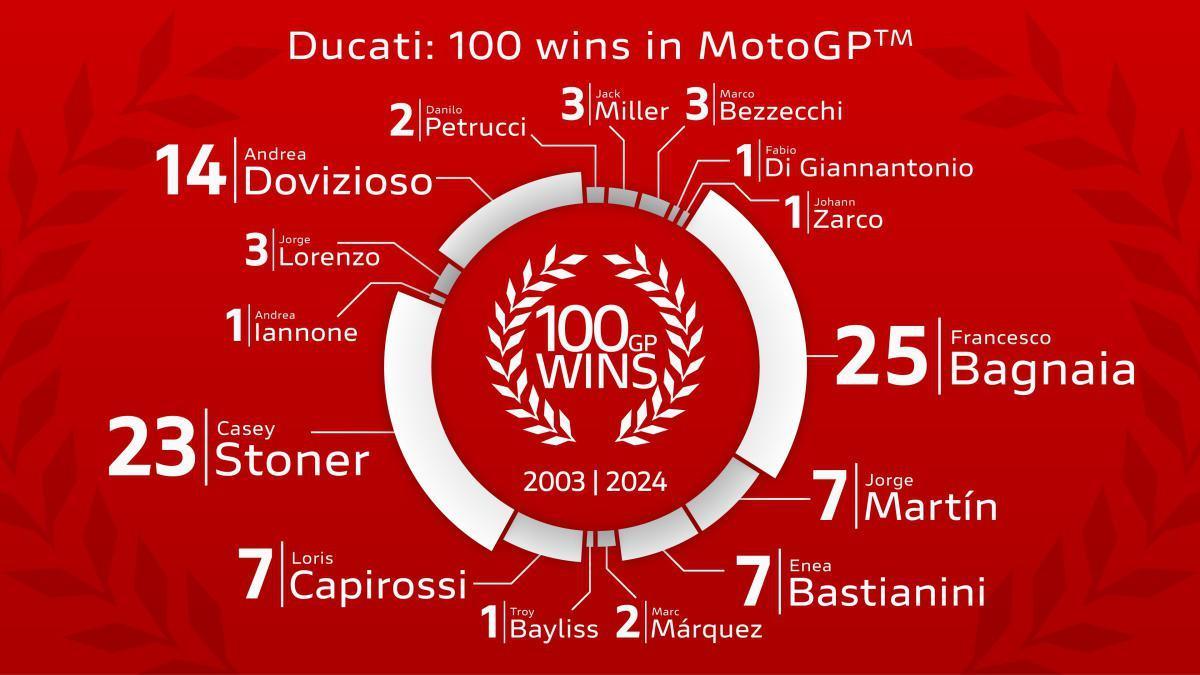 Ducati alcanza las 100 victorias en MotoGP y gana su sexto Título Mundial de Constructores de su historia en el Gran Premio de la Emilia-Romagna en Misano Ducati alcanza las 100 victorias en MotoGP y gana su sexto Título Mundial de Constructores de su historia en el Gran Premio de la Emilia-Romagna en Misano