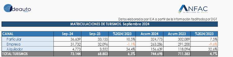 EL MERCADO DE TURISMOS SE RECUPERA EN SEPTIEMBRE Y CRECE UN 6,3% EL MERCADO DE TURISMOS SE RECUPERA EN SEPTIEMBRE Y CRECE UN 6,3%