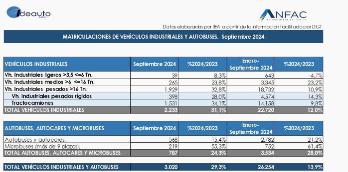 EL MERCADO DE TURISMOS SE RECUPERA EN SEPTIEMBRE Y CRECE UN 6,3% EL MERCADO DE TURISMOS SE RECUPERA EN SEPTIEMBRE Y CRECE UN 6,3%