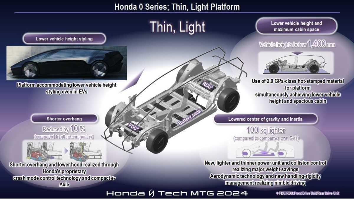 HONDA PRESENTA TECNOLOGÍAS DE NUEVA GENERACIÓN PARA SUS MODELOS DE LA SERIE 0 EN EL HONDA 0 TECH MEETING 2024 HONDA PRESENTA TECNOLOGÍAS DE NUEVA GENERACIÓN PARA SUS MODELOS DE LA SERIE 0 EN EL HONDA 0 TECH MEETING 2024