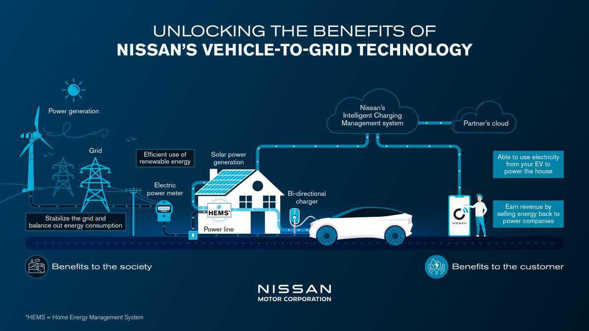 Nissan lanzará una tecnología «Vehicle to Grid» asequible a partir de 2026 Nissan lanzará una tecnología «Vehicle to Grid» asequible a partir de 2026