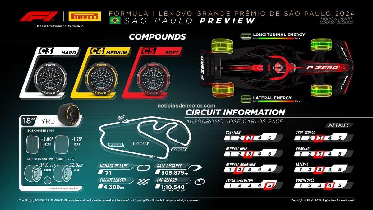 GP DE SAO PAULO: UN DIFÍCIL ROMPECABEZAS EN INTERLAGOS GP DE SAO PAULO: UN DIFÍCIL ROMPECABEZAS EN INTERLAGOS