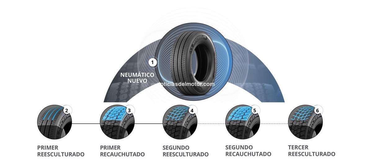 MICHELIN AMPLIA LA OFERTA REMIX® 2 PARA LA GAMA X® MULTI Y ASÍ COMPLETAR SU MODELO MULTIVIDA MICHELIN AMPLIA LA OFERTA REMIX® 2 PARA LA GAMA X® MULTI Y ASÍ COMPLETAR SU MODELO MULTIVIDA