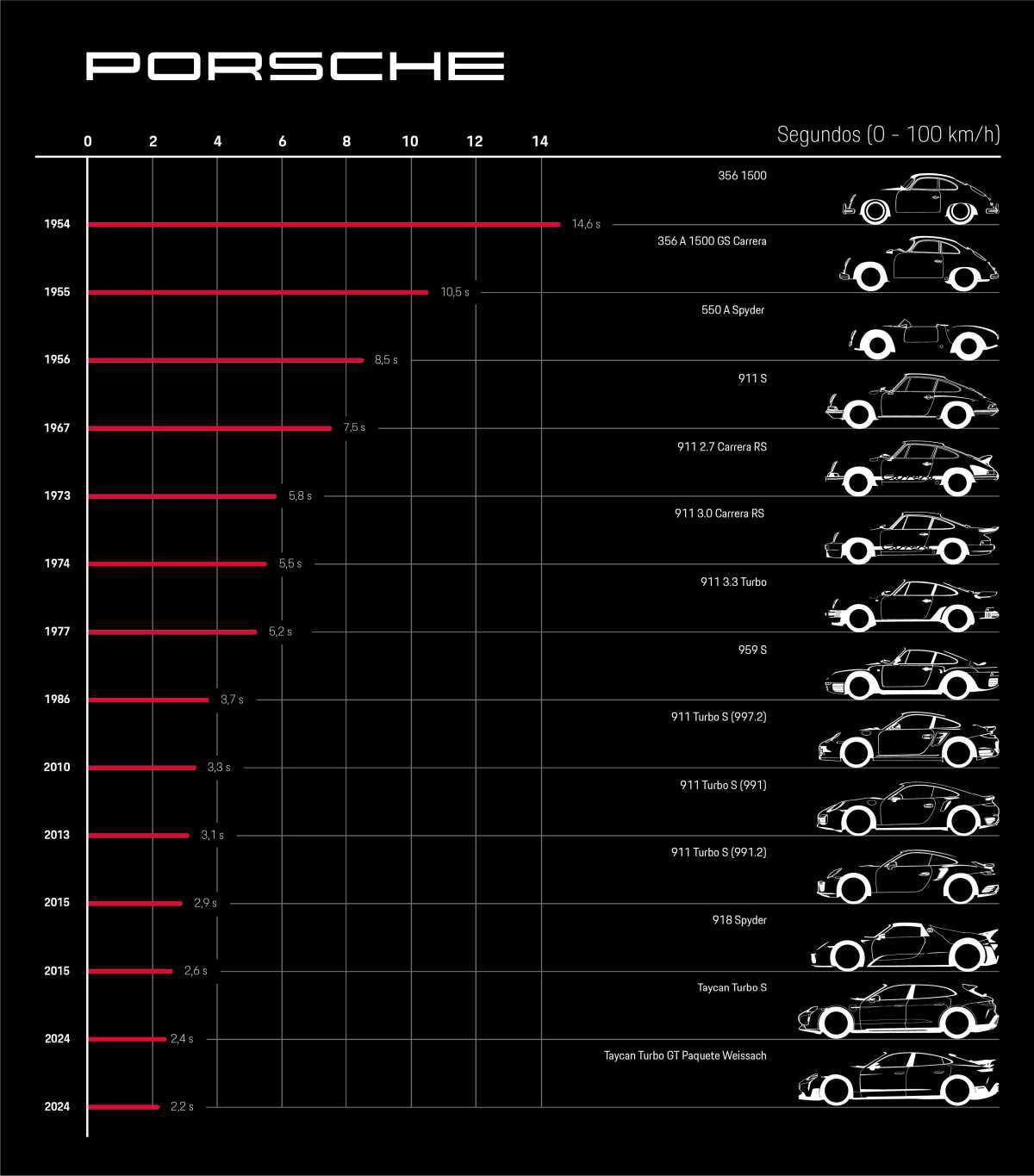 EL 0-100 KM/H EN LA HISTORIA DE PORSCHE: UNA CONSTANTE LUCHA CONTRA EL CRONO