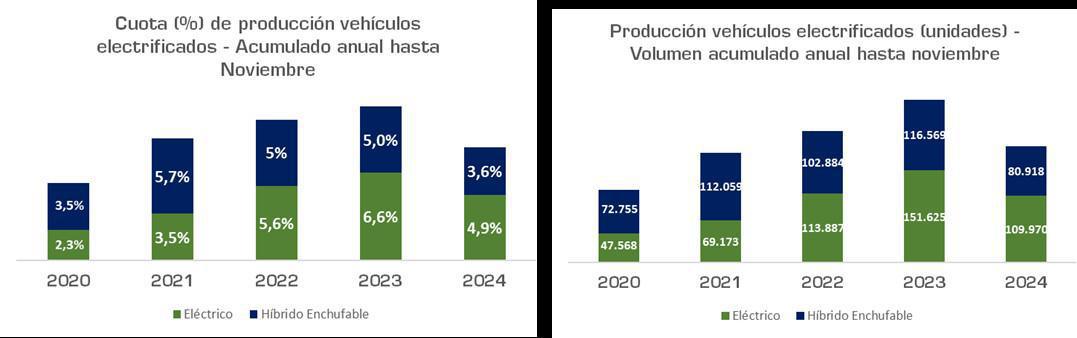 LA PRODUCCIÓN DE VEHÍCULOS EN NOVIEMBRE CAE UN 18,1% Y SE SITÚA EN 214.764 UNIDADES LA PRODUCCIÓN DE VEHÍCULOS EN NOVIEMBRE CAE UN 18,1% Y SE SITÚA EN 214.764 UNIDADES