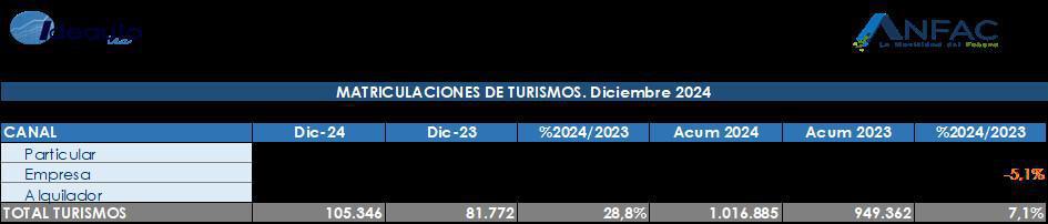 EL 2024 CIERRA SUPERANDO EL MILLÓN DE MATRICULACIONES DE TURISMOS NUEVOS EL 2024 CIERRA SUPERANDO EL MILLÓN DE MATRICULACIONES DE TURISMOS NUEVOS