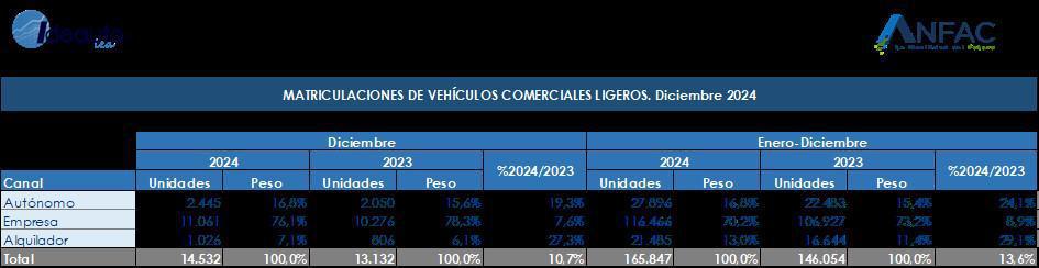 EL 2024 CIERRA SUPERANDO EL MILLÓN DE MATRICULACIONES DE TURISMOS NUEVOS EL 2024 CIERRA SUPERANDO EL MILLÓN DE MATRICULACIONES DE TURISMOS NUEVOS